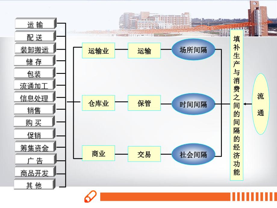 chap物流作业管理精讲_第2页