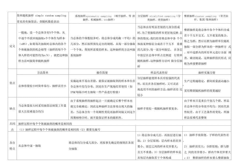 随机抽样的常用的四种方法分析一览表_第1页