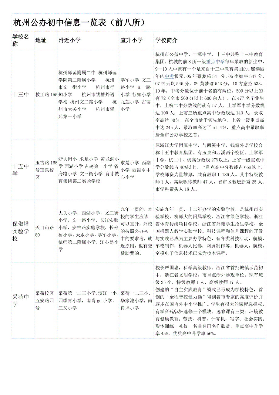 杭州公办初中信息一览表.doc_第1页