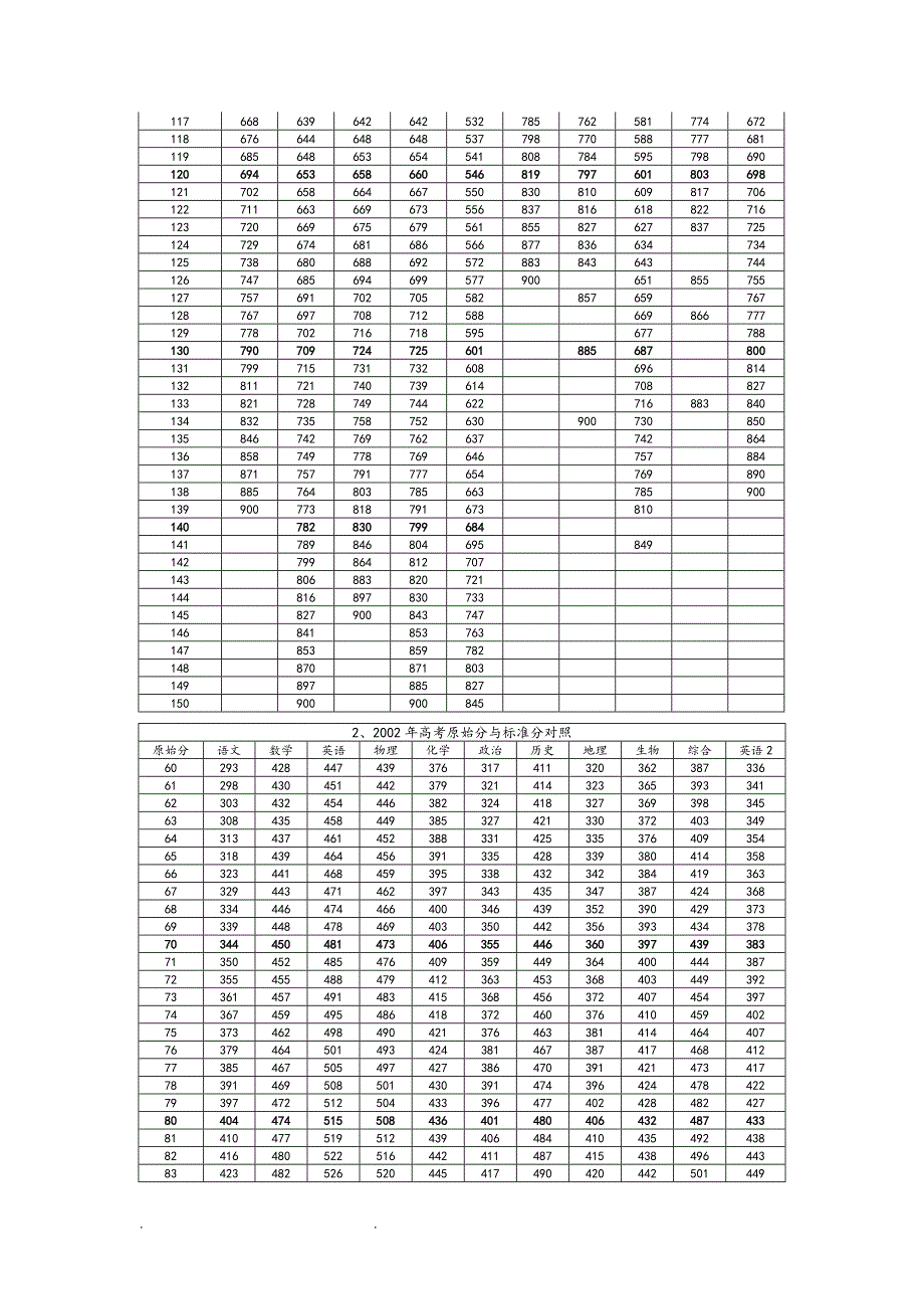 20012005年广东高考标准分和原始分换算表_第2页