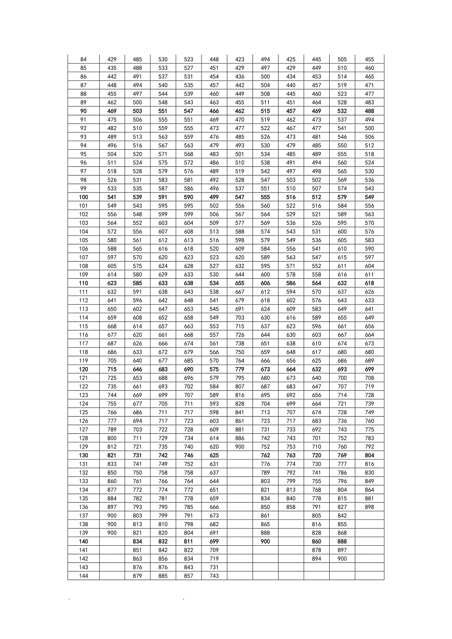 20012005年广东高考标准分和原始分换算表_第3页