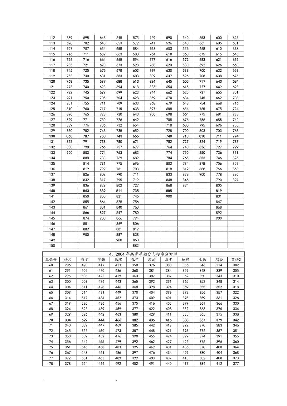 20012005年广东高考标准分和原始分换算表_第5页