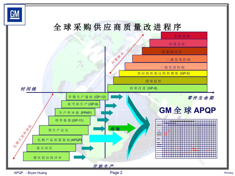 APQP上海通用汽车培训教材解析_第2页