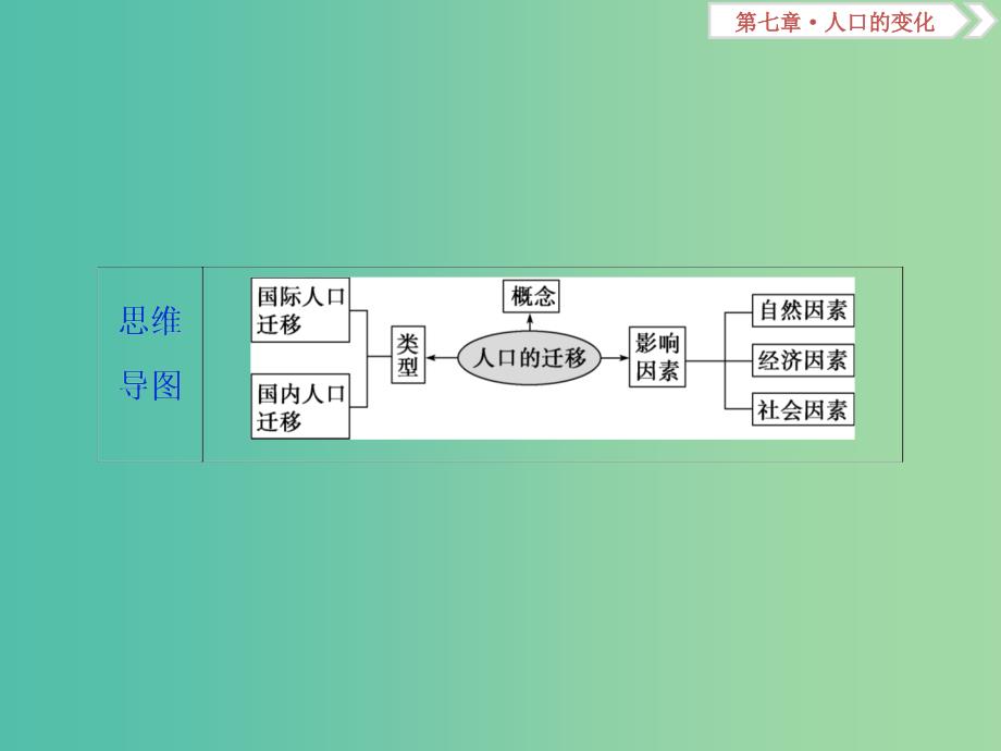 新课标2019版高考地理一轮复习第7章人口的变化第18讲人口的空间变化课件新人教版.ppt_第3页