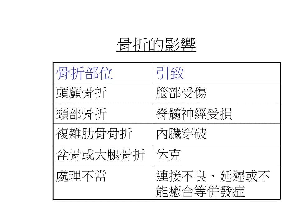 《骨折急救》PPT课件_第5页