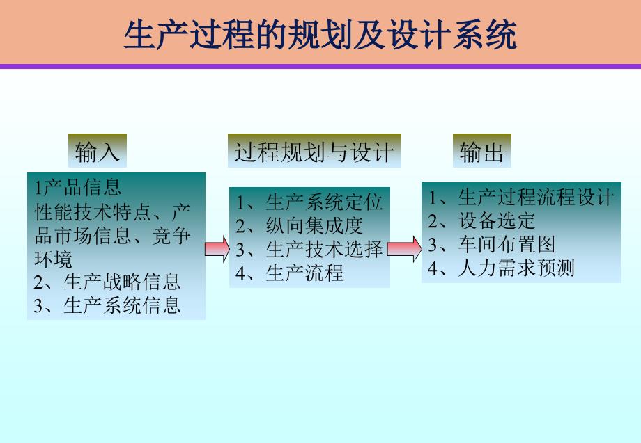 第三章生产过程的规划与设计PPT_第2页