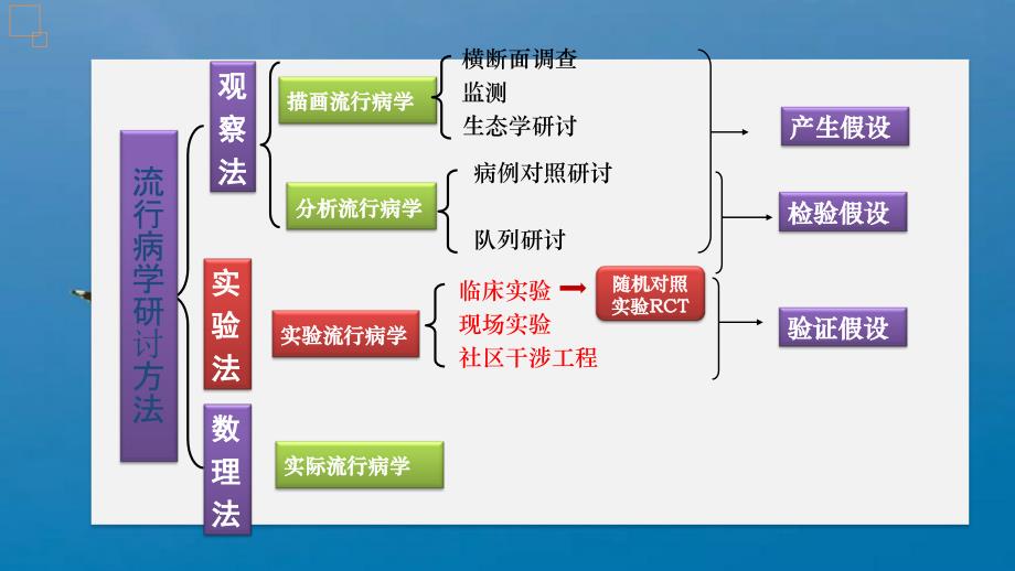 谭姣随机对照试验ppt课件_第4页