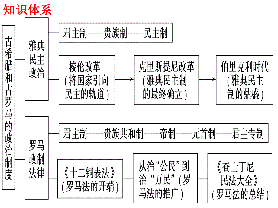 第6课雅典城邦的民主政治_第1页