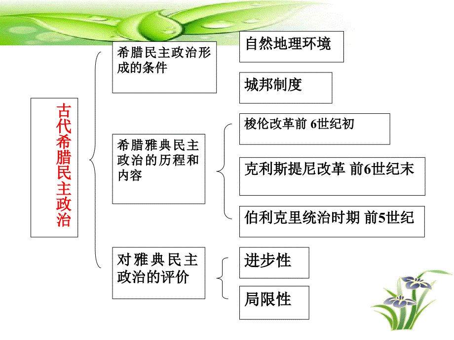 第6课雅典城邦的民主政治_第3页