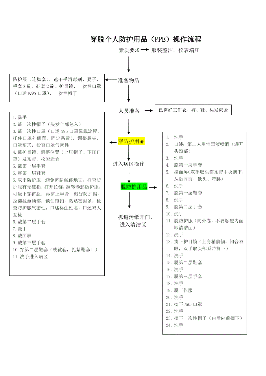 穿脱个人防护用品（PPE）操作流程及评分标准_第1页