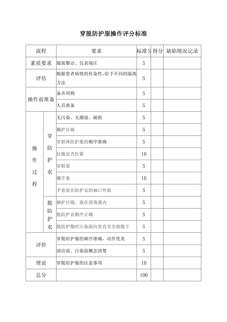 穿脱个人防护用品（PPE）操作流程及评分标准_第3页