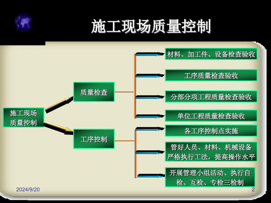 施工现场管理控制课件_第2页