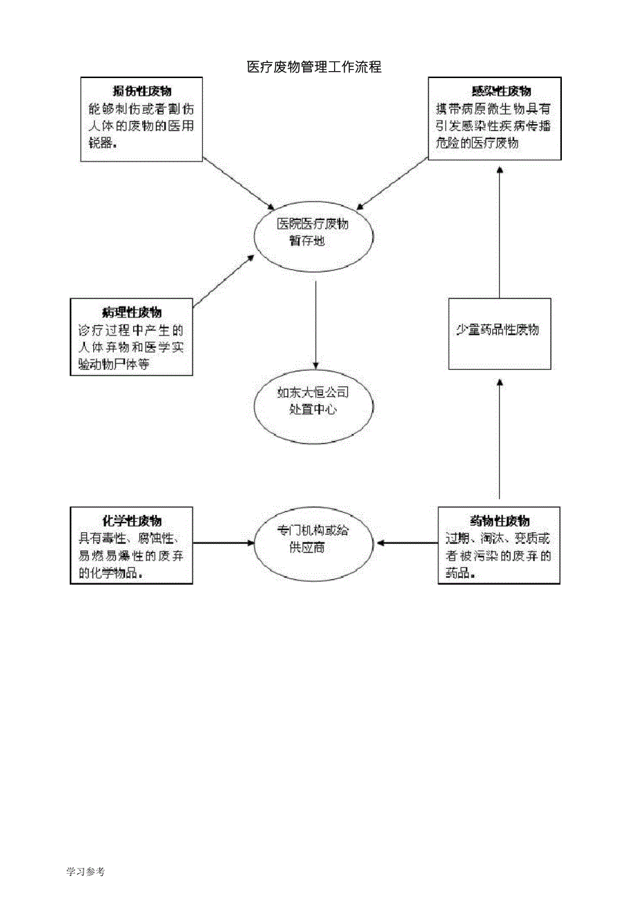 医疗废物管理工作流程图_第1页