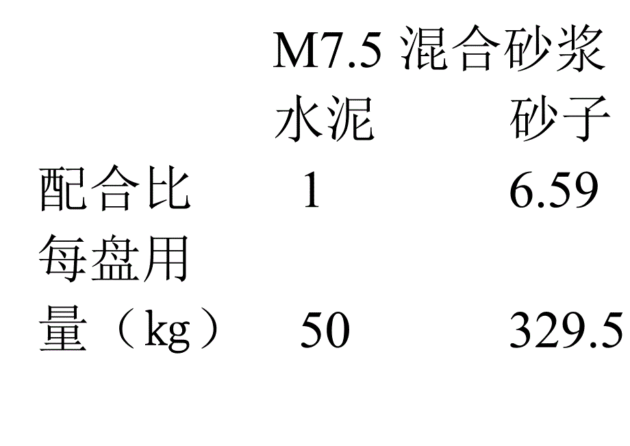 M7.5混合砂浆配比C20混凝土配比.doc_第1页