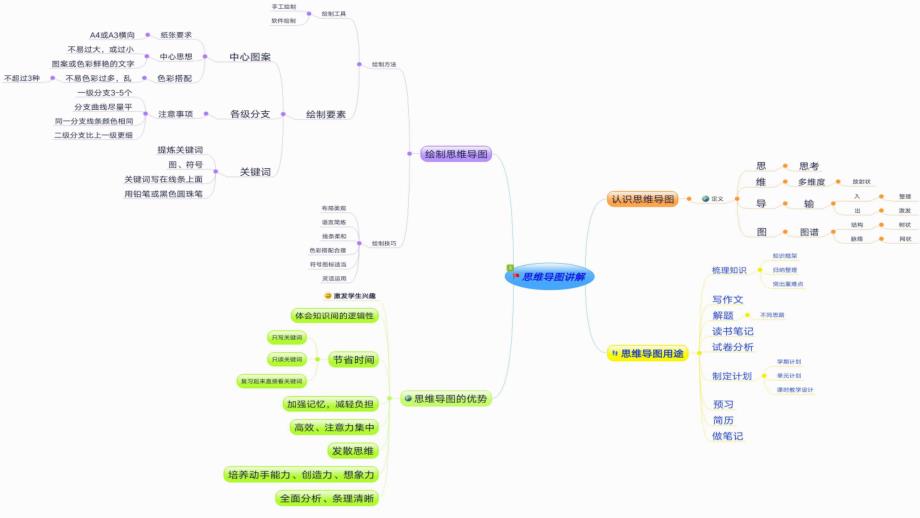 思维导图在教学中的运用_第2页