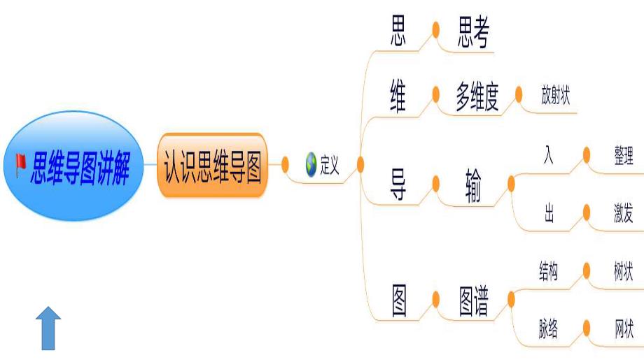 思维导图在教学中的运用_第3页