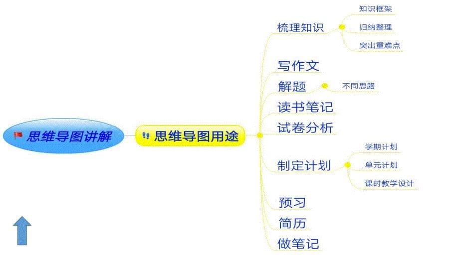 思维导图在教学中的运用_第5页