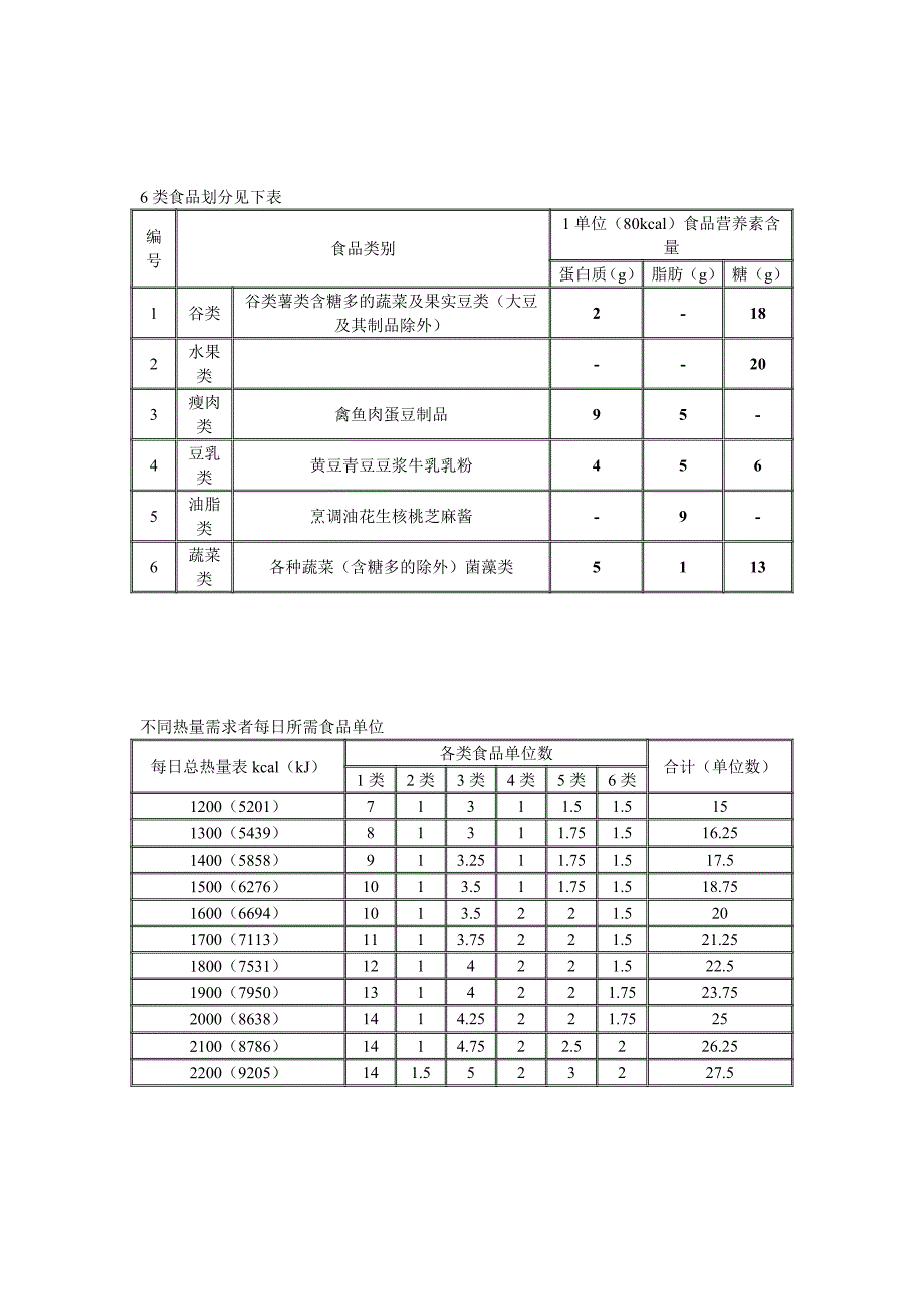 不同人群每日需要能量及食物交换份.doc_第2页