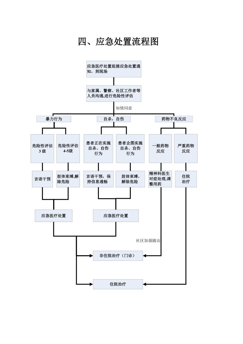 社区重性精神病工作流程图_第4页