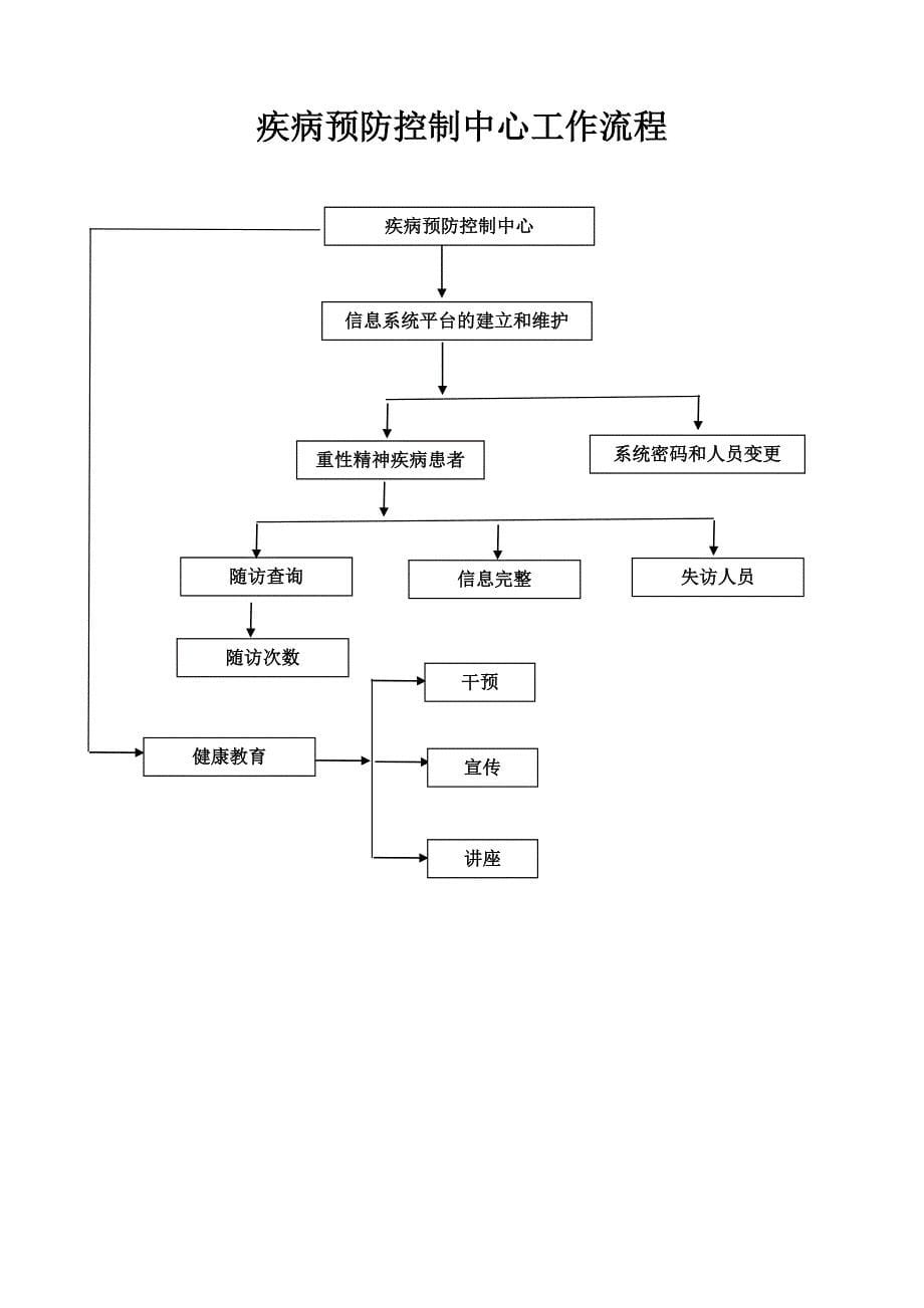 社区重性精神病工作流程图_第5页