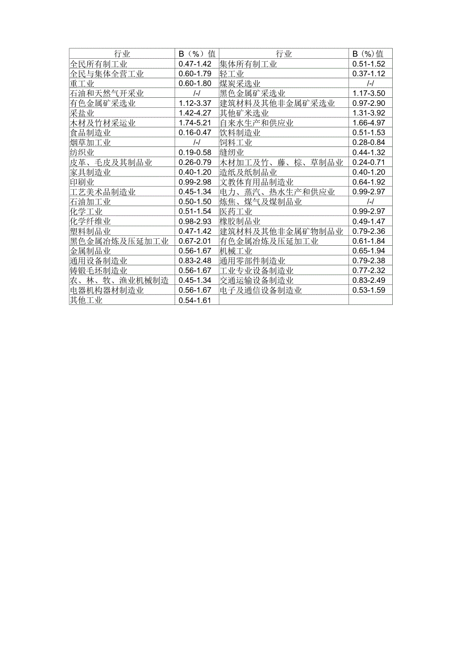 各行业无形资产销售收入提成率_第1页