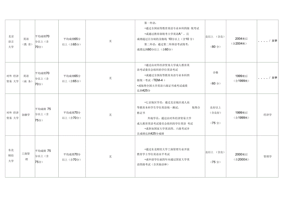 学位成绩要求一览表_第2页