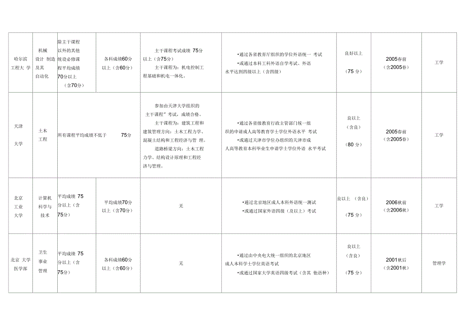 学位成绩要求一览表_第3页