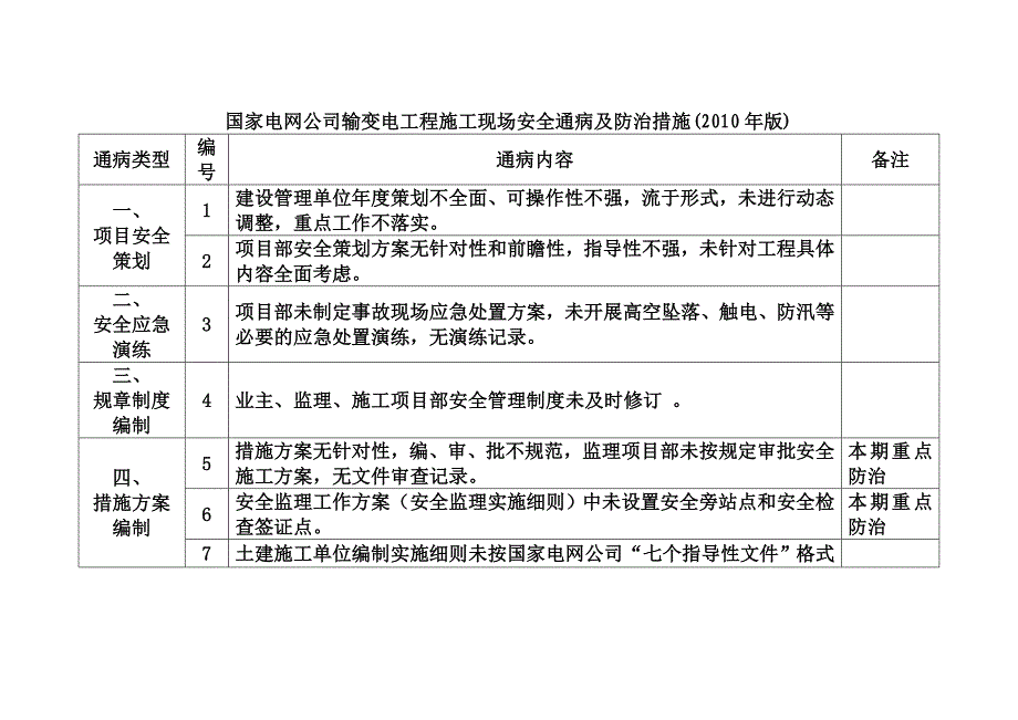 输变电工程施工现场安全通病及防治措施_第1页