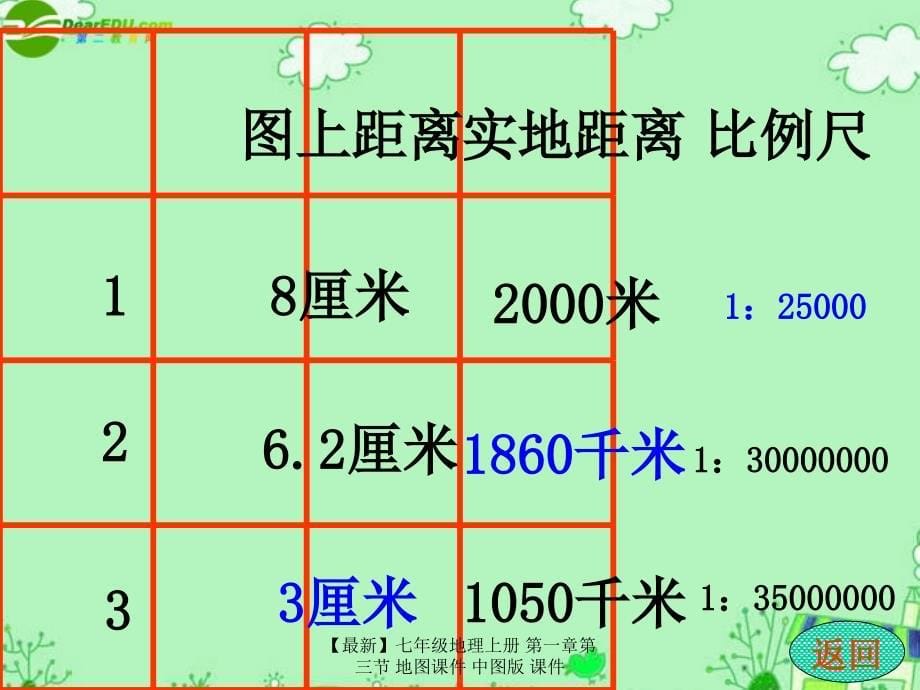 最新七年级地理上册第一章第三节地图课件中图版课件_第5页