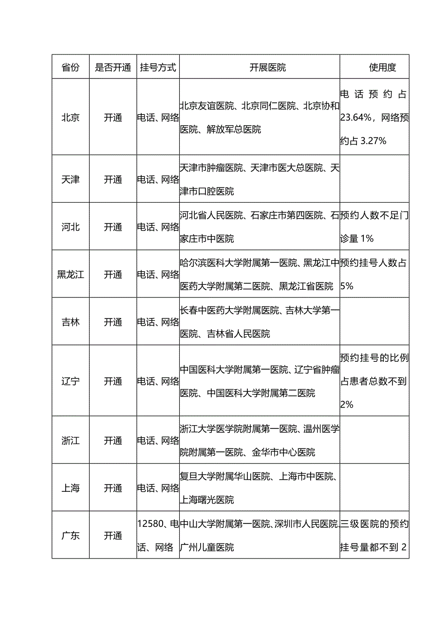 医院预约挂号系统介绍及案例05504.doc_第3页