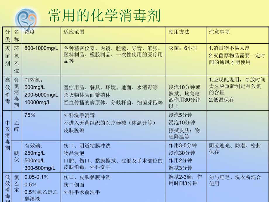 常用消毒剂的使用方法_第4页