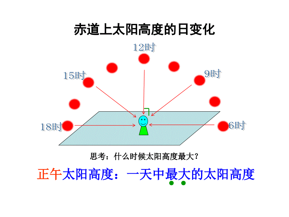 高中地理正午太阳高度角及其意义_第3页