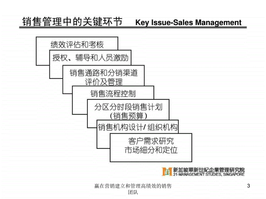 赢在营销建立和管理高绩效的销售团队课件_第3页