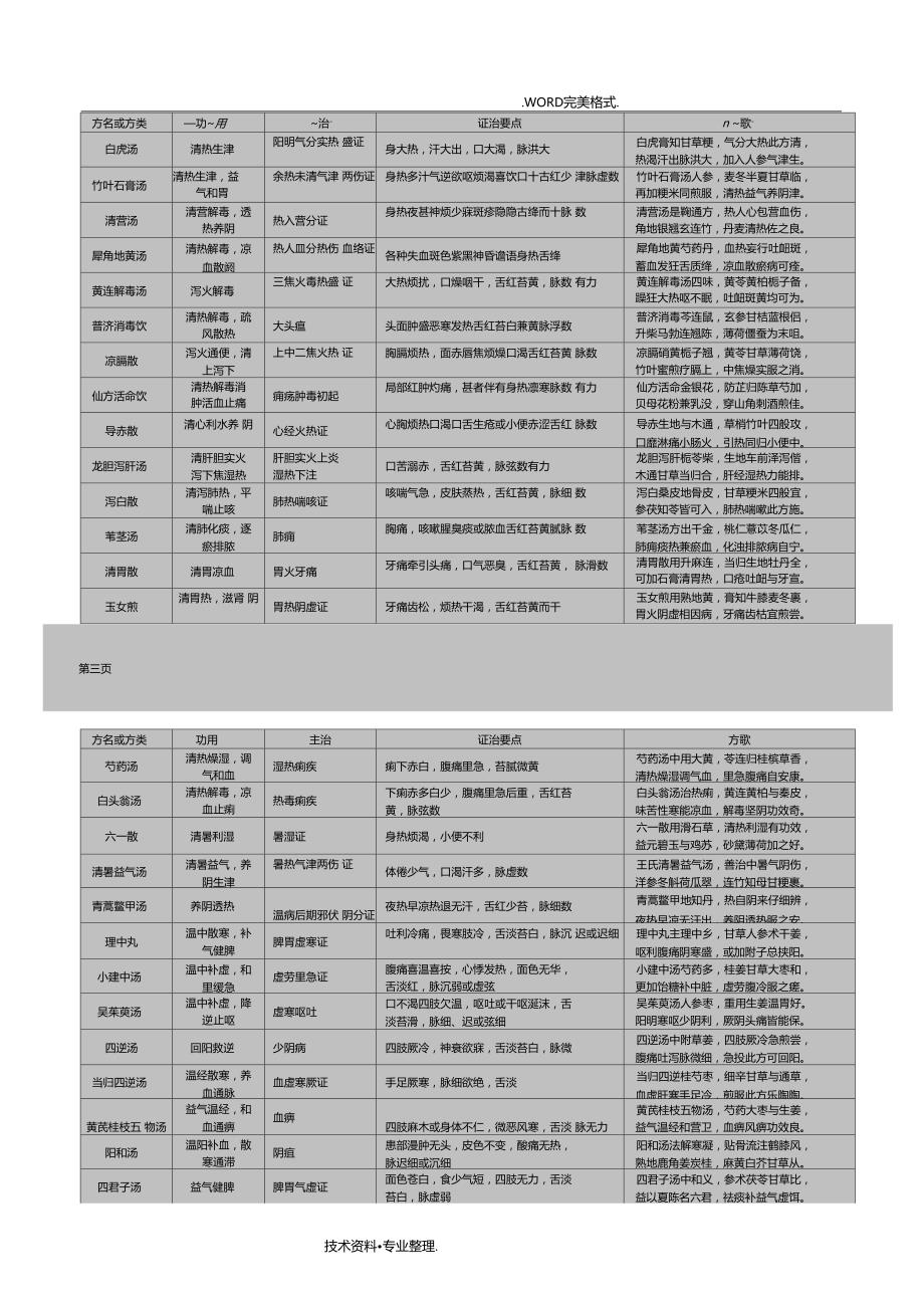 方剂学表格总结_第3页