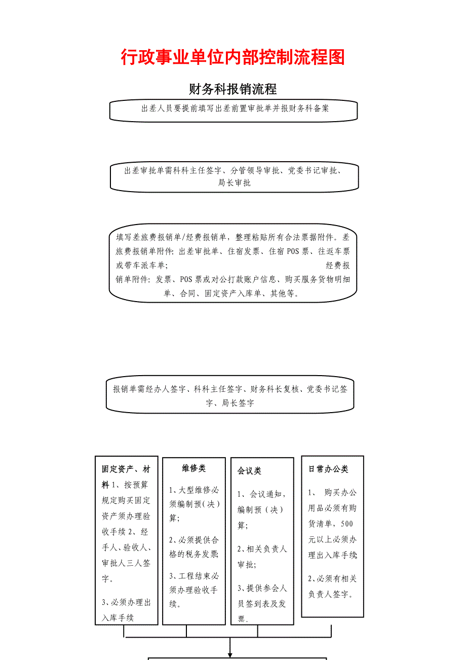 行政事业单位内部控制流程图_第1页