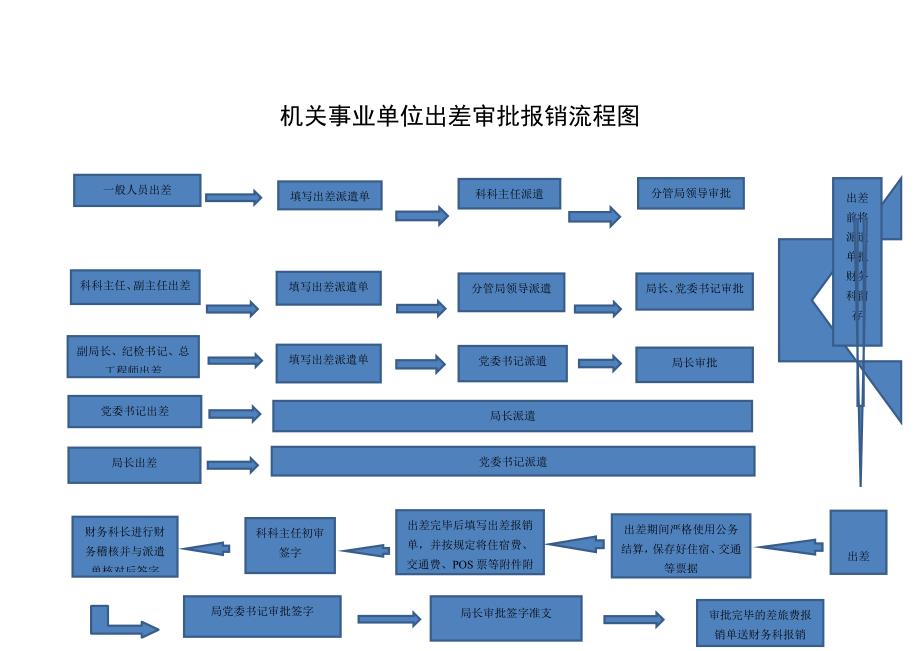 行政事业单位内部控制流程图_第3页