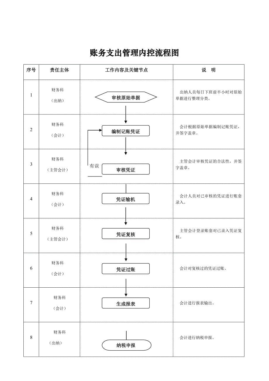 行政事业单位内部控制流程图_第5页