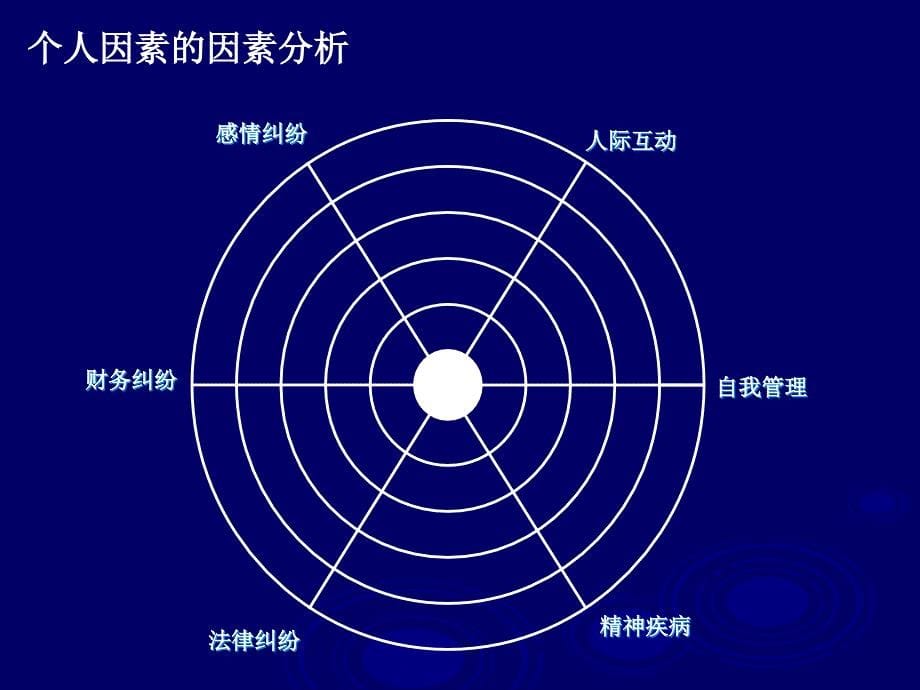 EAP+：企业员工心理资本协助方案+实施计划.ppt_第5页