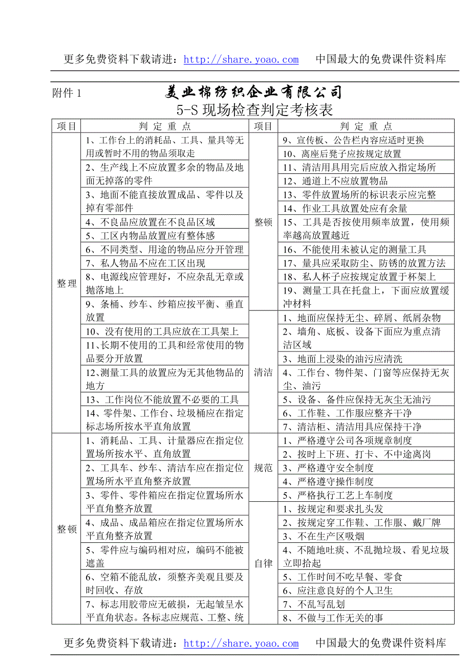 棉纺织企业5S现场检查判定表_第1页