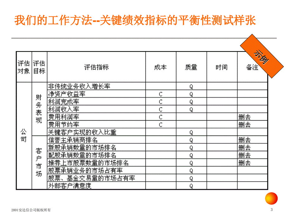 精品安达信KPI绩效指标体系方法_第3页