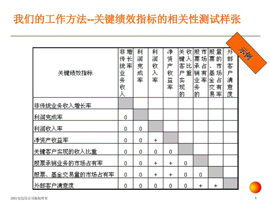 精品安达信KPI绩效指标体系方法_第4页