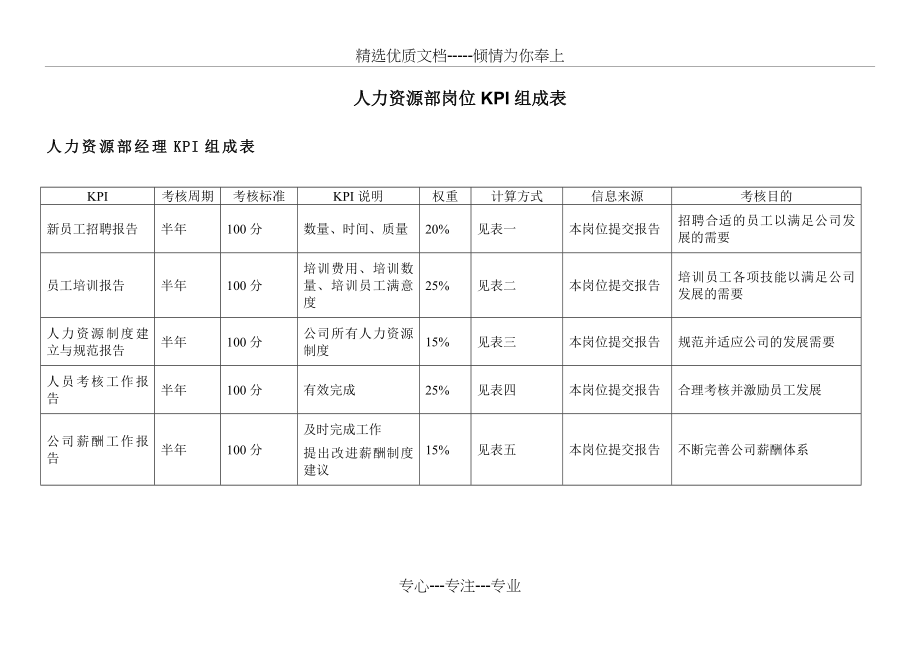 人力资源部岗位KPI组成表(共90页)_第1页