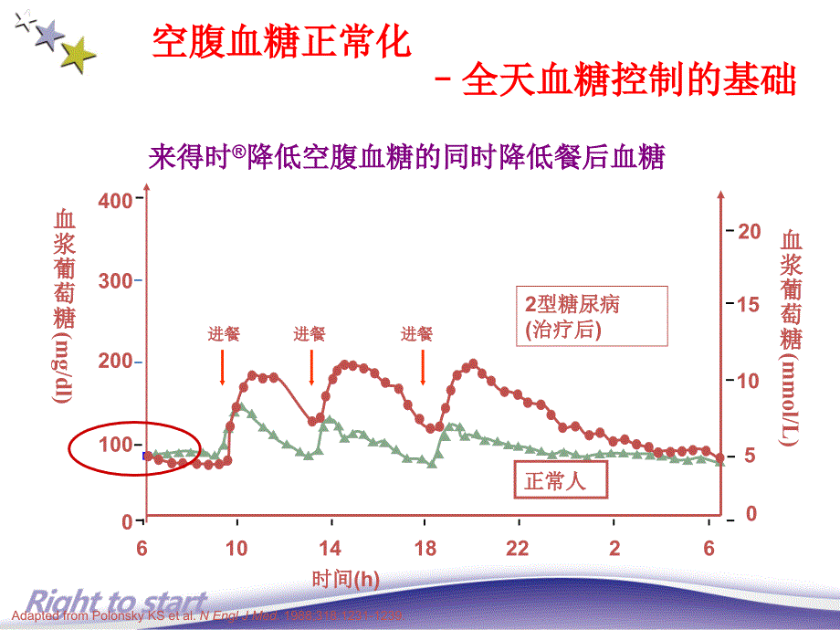 口服药控制不佳起始基础胰岛素_第3页