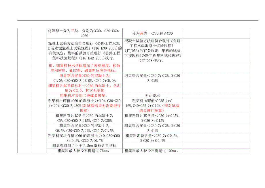 JTGTF50公路桥涵施工技术规范和旧桥规的主要区别_第4页