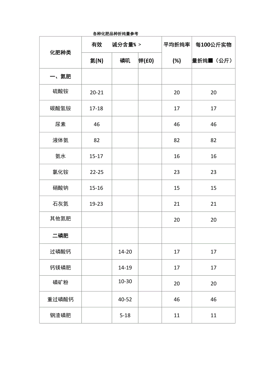 主要化肥品种折纯一览表_第1页