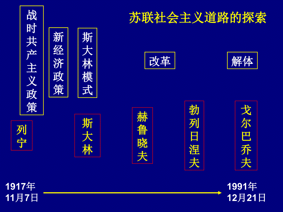 高中历史新经济政策的实施_第2页