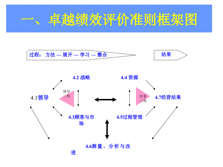 卓越绩效管理评分指南_第2页