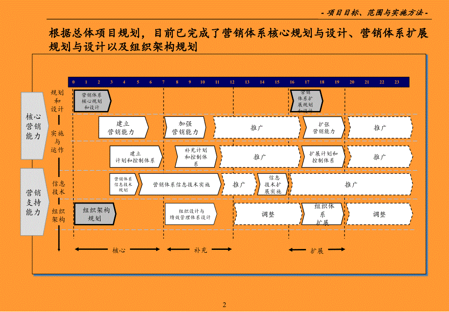 某公司营销体系组织架构调整咨询方案--ppt课件(同名1324)_第2页