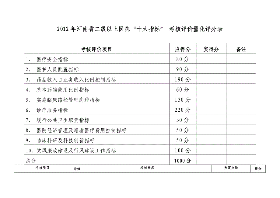 十大指标宏观监管暨三好一满意活动考核评价细则fj_第2页