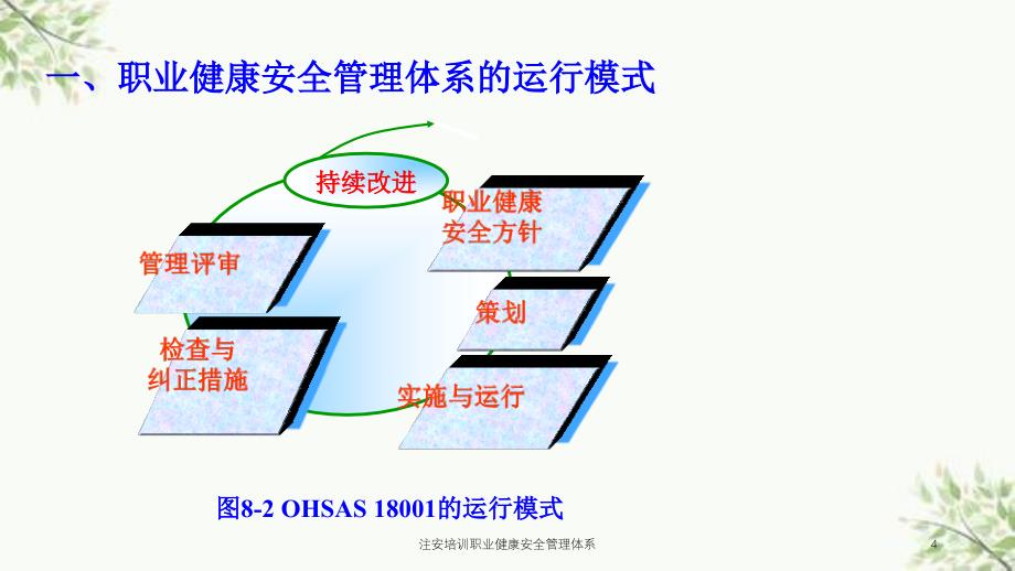 注安培训职业健康安全管理体系课件_第4页